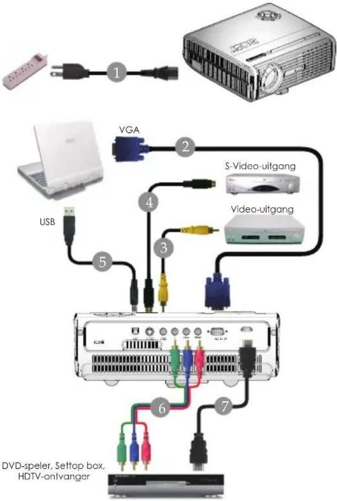 1 VGA 2 USB 3 4 S-Video-uitgang Video-uitgang 5 6 7 DVD-speler, Setup box, HDTV-onlyvanger