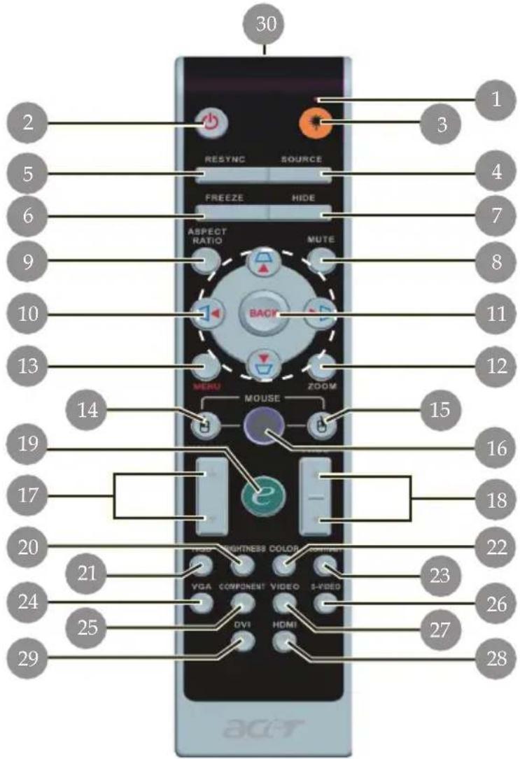 30 2 3 1 RESYNC SOURCE FREEZE HIDE ASPECT RATIO MUTE BACK MENU ZOOM 14 15 19 16 17 18 20 22 21 23 24 26 25 27 28 29 VGA COMPONENT VIDEO S-YDED DVI HDMI