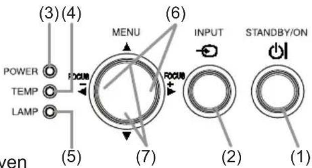 (3)(4) POWER TEMP LAMP (5) (6) MENU INPUT FOCUS (7) (2) STANDBY/ON (1)