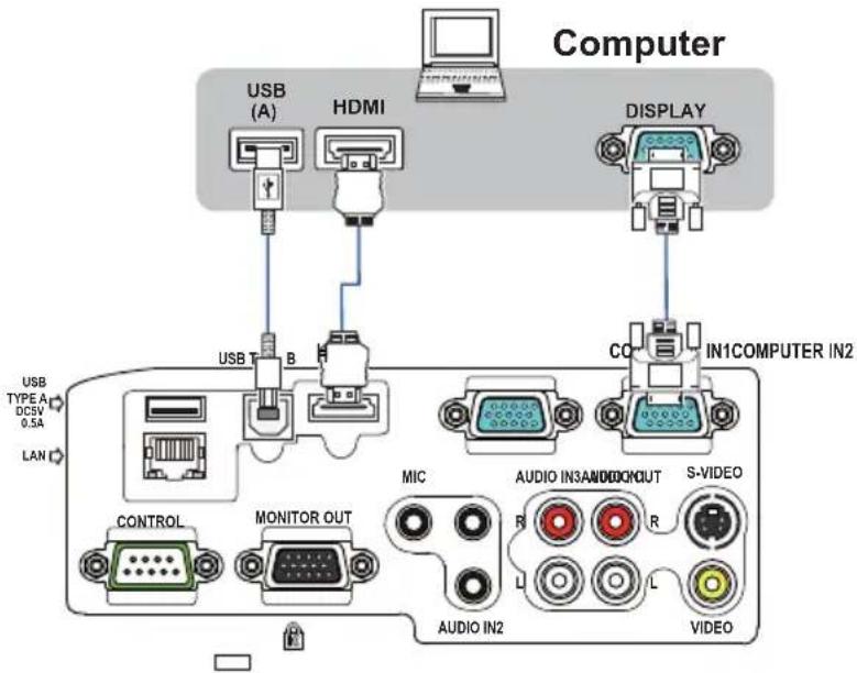 Computer USB (A) HDMI DISPLAY USB T B CO IN1COMPUTER IN2 CONTROL MONITOR OUT MIC AUDIO IN3 AUDIO OUT S-VIDEO AUDIO IN2 L L VIDEO