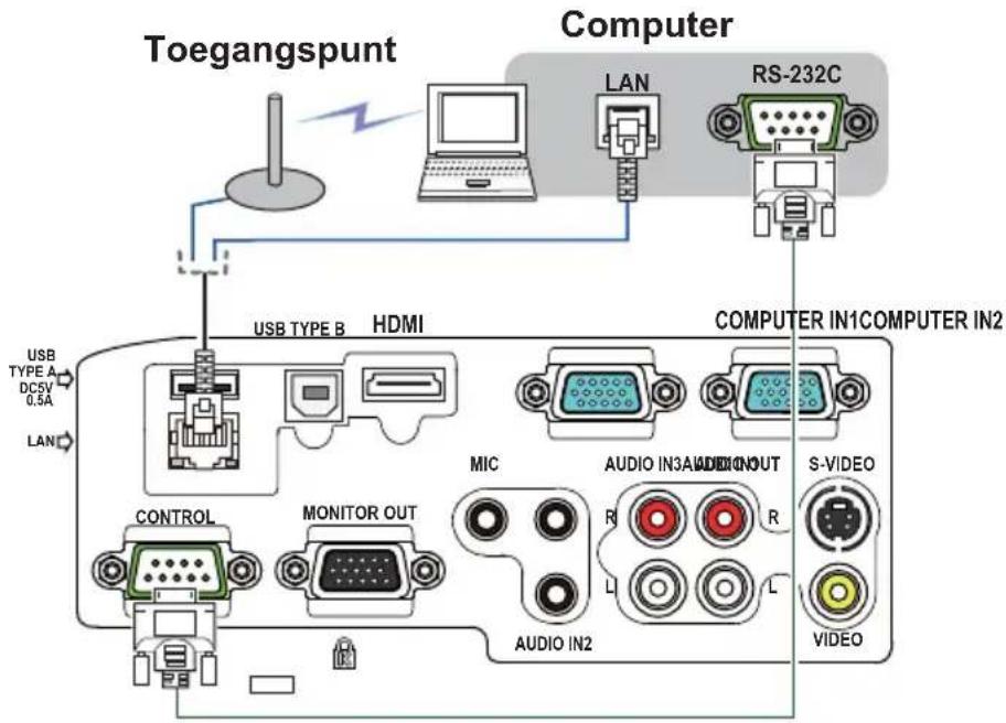 Toegangspunt Computer LAN RS-232C USB TYPE B HDMI COMPUTER IN1COMPUTER IN2 USB TYPE A DC5V 0.5A LAN CONTROL MONITOR OUT MIC AUDIO IN3A AUDIO OUT S-VIDEO AUDIO IN2 R L R L VIDEO