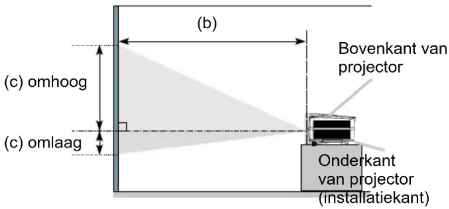 (b) (c) omhoog (c) omlaag Bovenkant van projector Onderkant van projector (installatiekant)