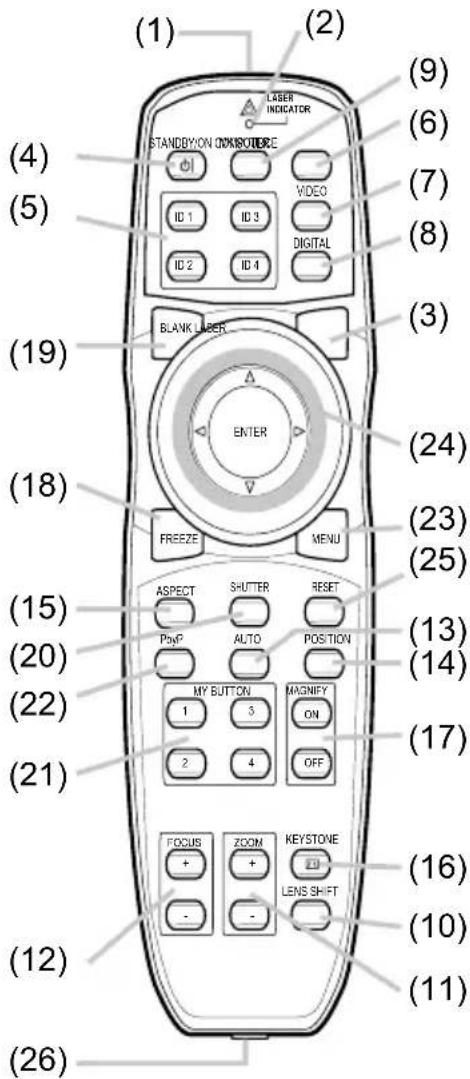 (1) (2) (9) (6) (7) (8) (3) (4) (5) ID 1 ID 3 VIDEO ID 2 ID 4 (19) BLANK LIPER ENTER (24) (18) FREEZE MENU (23) (25) (15) ASPECT SHUTTER RESET (13) (20) PayP AUTO POSITION (14) (22) MY BUTTON MAGNIFY ON (17) (21) 2 4 OFF (12) FOCUS ZOOM KEYSTONE (16) (10) (11) - - LENS SHIFT (12)