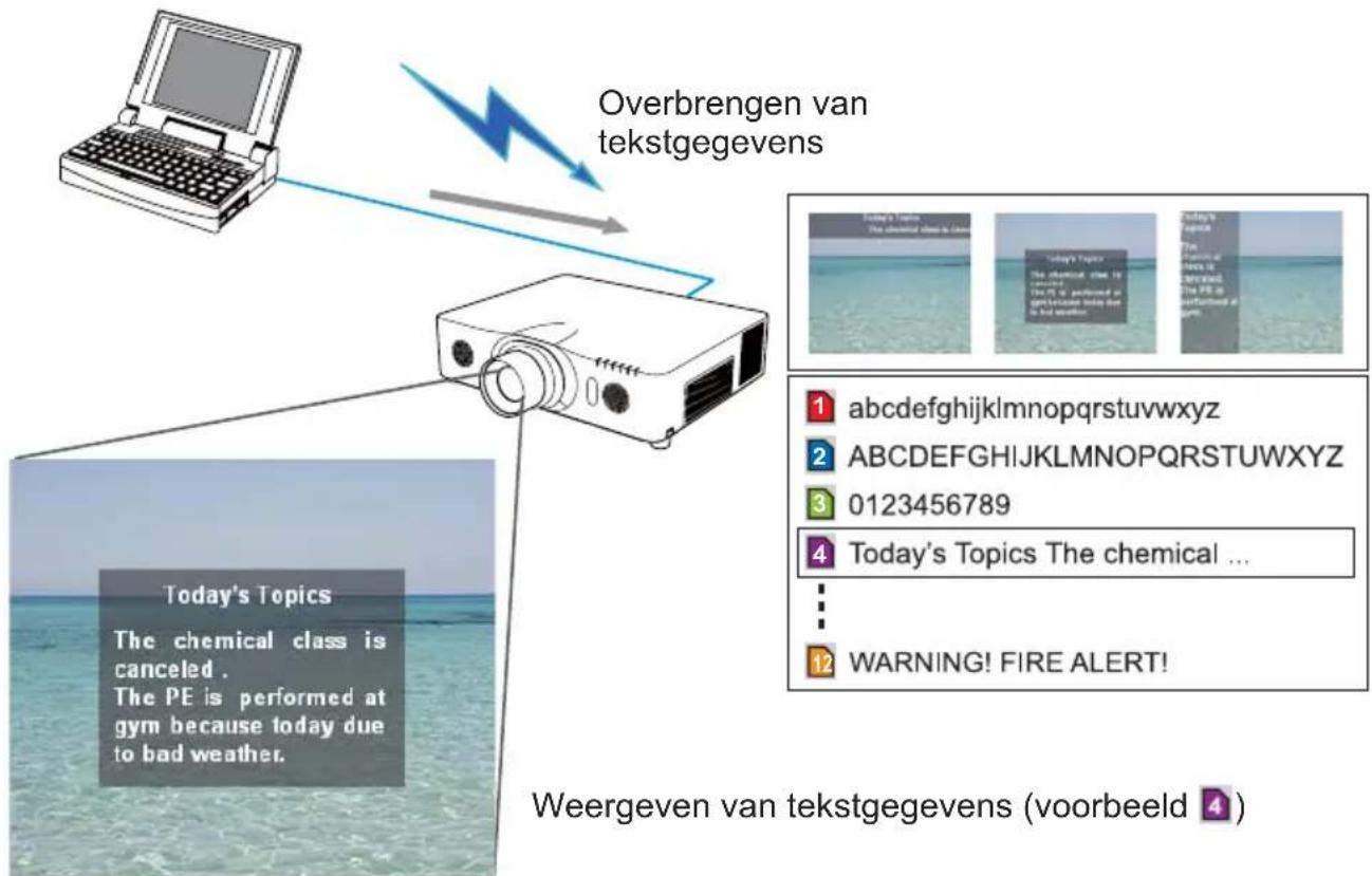 Overbrengen van tekstgegevens Today's Topics The chemical class is canceled . The PE is performed at gym because today due to bad weather. Weergeven van tekstgegevens (voorbeeld 4) 1 abcdefghijklmnopqrstuvwxyz 2 ABCDEFGHIJKLMNOPQRSTUWXYZ 3 0123456789 4 Today's Topics The chemical ... ... 12 WARNING! FIRE ALERT!
