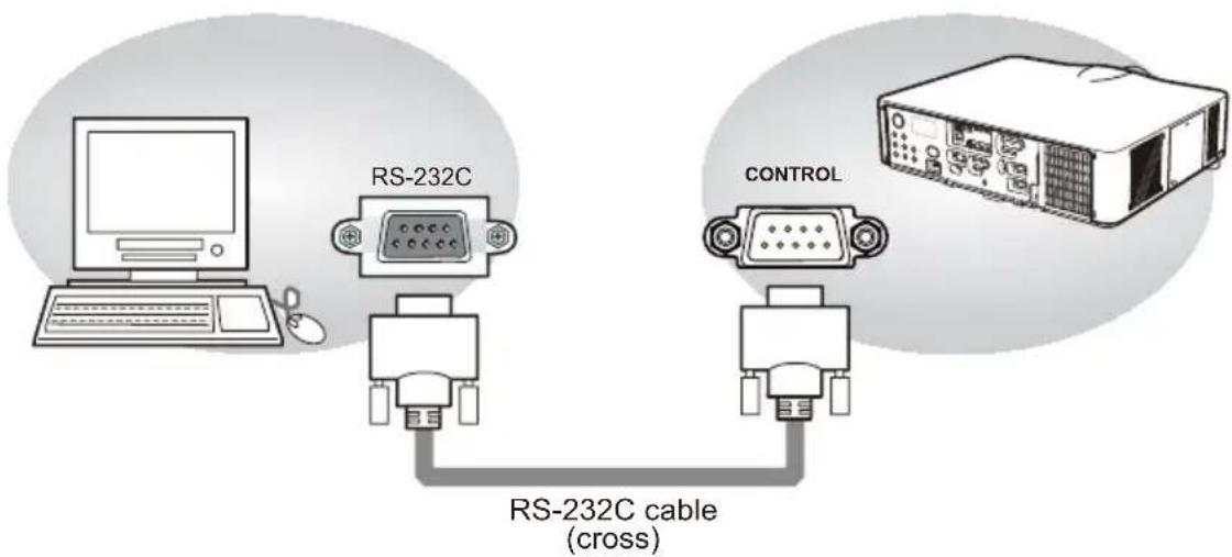 RS-232C CONTROL RS-232C cable (cross)