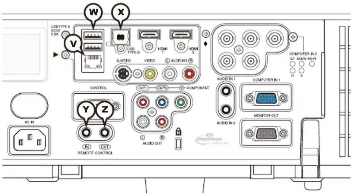 USB TYPE A DC3V 0.5A V X USB TYPE B HDMI 1 HDMI 2 S-VIDEO VIDEO AUDIO IN 3 CONTROL CPU CPU COMPONENT AUDIO IN 1 COMPUTER IN 1 AC IN Y Z IN OUT REMOTE CONTROL AUDIO OUT R AUDIO IN 2 MONITOR OUT COMPUTER IN 2 QTY 8GB/PG RC/PG H V