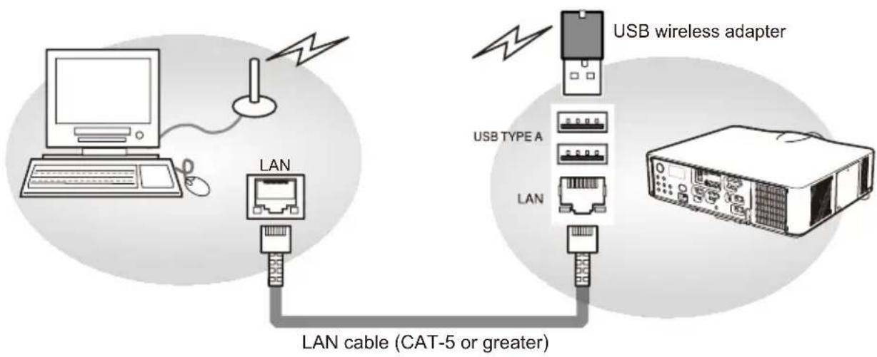 LAN LAN cable (CAT-5 or greater) USB wireless adapter USB TYPE A