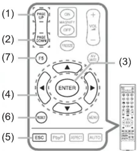 (1) PAGE UP — PAGE DOWN (2) ON MAGNIFY OFF + VOL — FREEZE (7) F5 AV MUTE (3) ENTER (4) RESET MENU (6) ESC PbyP ASPECT AUTO (5)