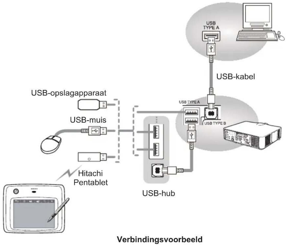 HITACHI CP-WU8440GF - Aansluiten van de apparatuur - 1
