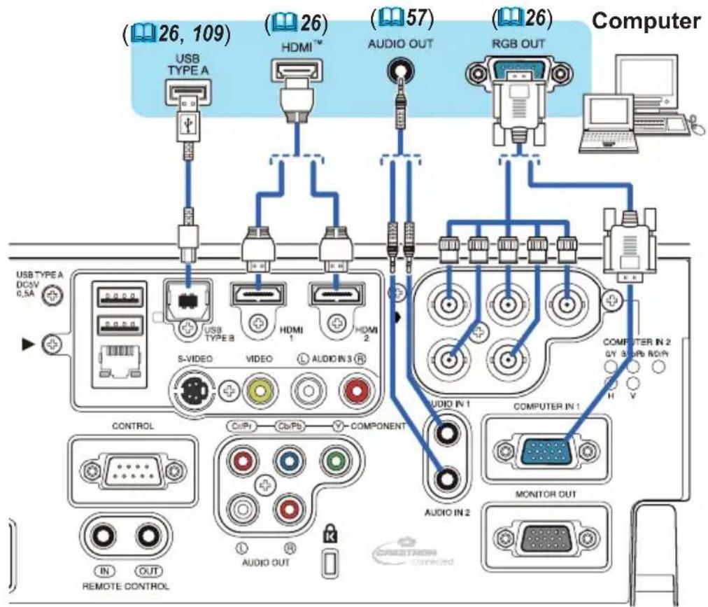 (26, 109) USB TYPE A (26) HDMI™ AUDIO OUT (57) RGB OUT Computer USB TYPE A DCSV 0.5A S-VIDEO USB TYPE B HDMI 1 HDMI 2 VIDEO AUDIO IN 3 R COMPONENT CONTROL Cu/Pr Cb/Pb AUDIO OUT IN OUT REMOTE CONTROL COMPUTER IN 2 0Y 3 USB ROM H V AUDIO IN 1 COMPUTER IN 1 AUDIO IN 2 MONITOR OUT CONNECTOR controlled