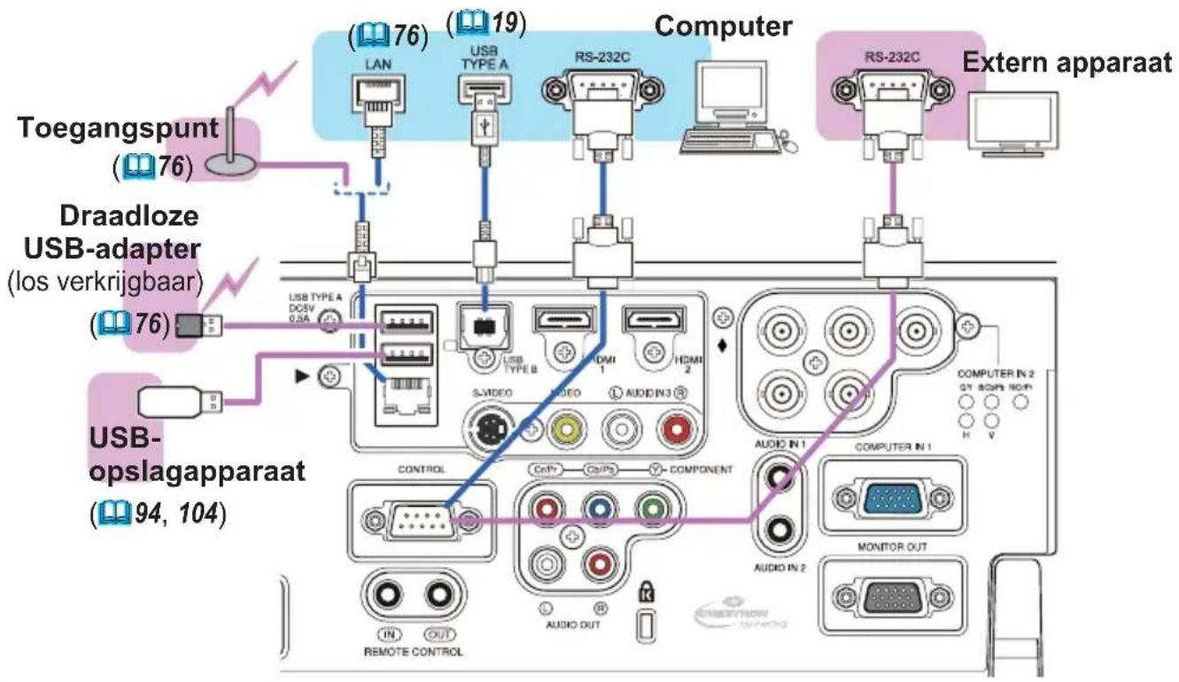 HITACHI CP-WU8440GF - Uw apparaten aansluiten (vervolg) - 1