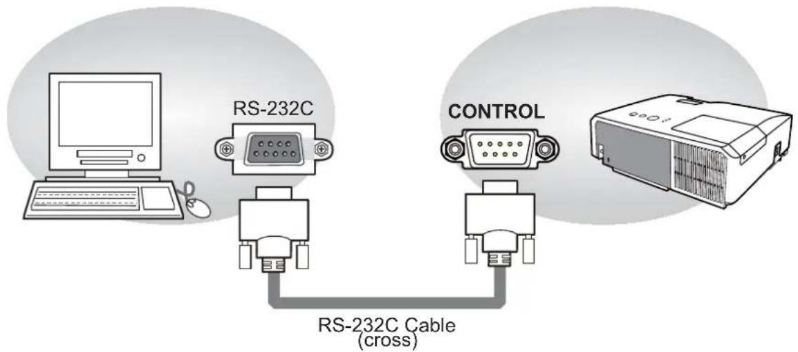 RS-232C CONTROL RS-232C Cable (cross)