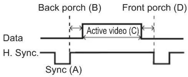Back porch (B) Front porch (D) Active video (C) Data H. Sync. Sync (A)