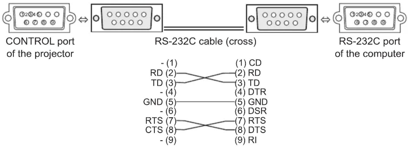 CONTROL port of the projector RS-232C cable (cross) RS-232C port of the computer -(1) CD RD (2) (2) RD TD (3) (3) TD -(4) DTR GND (5) (5) GND -(6) DSR RTS (7) (7) RTS CTS (8) (8) DTS -(9) RI