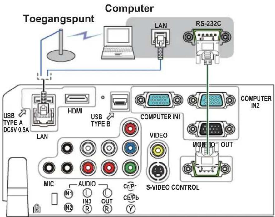 Toegangspunt Computer LAN RS-232C USB TYPE A DC5V 0.5A HDMI USB TYPE B COMPUTER IN1 VIDEO S-VIDEO CONTROL MIC N1 L IN3 R Cr/Pr Cb/Pb Y MONEO OUT COMPUTER IN2