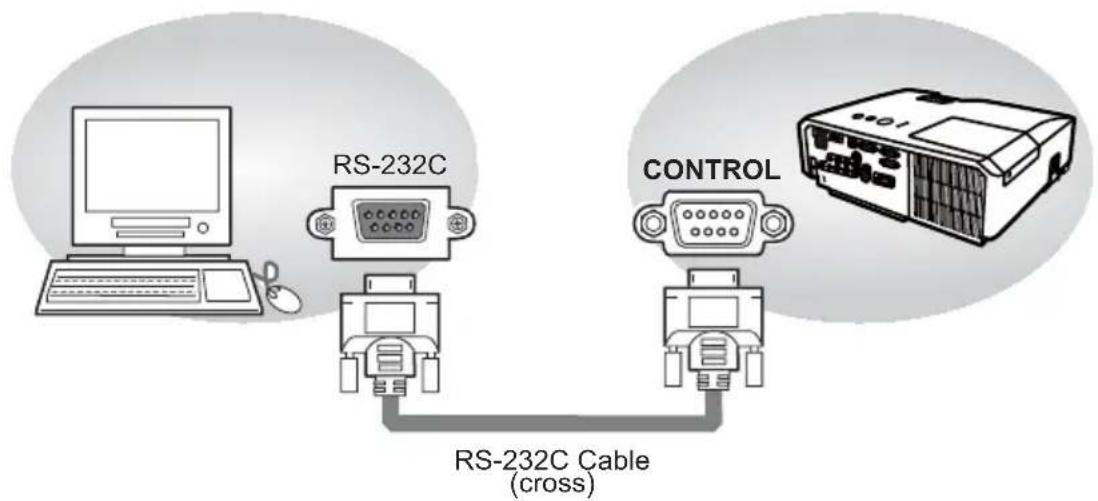 RS-232C CONTROL RS-232C Cable (cross)