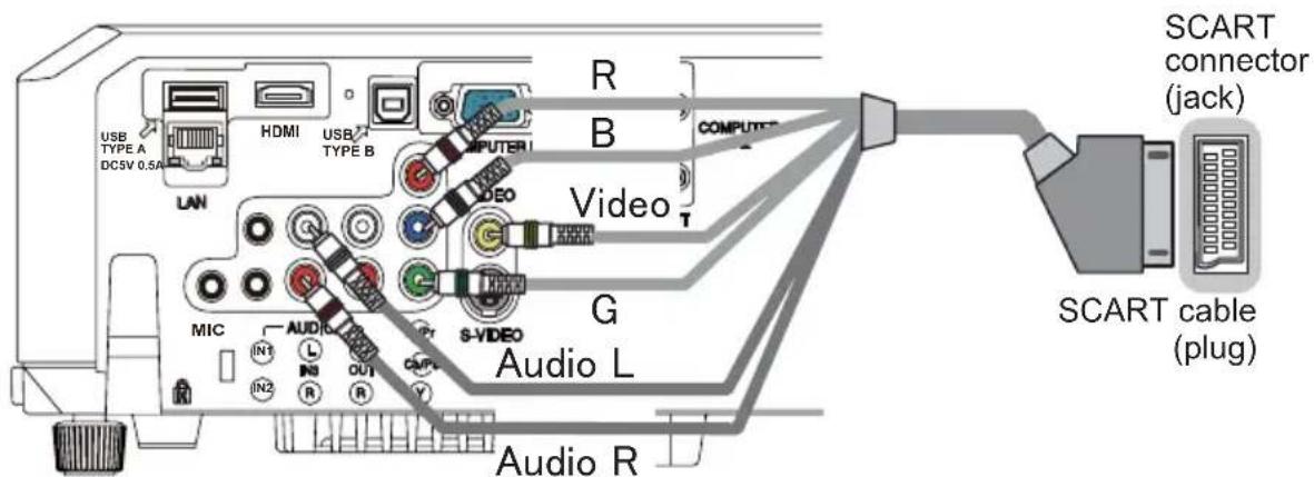 USB TYPE A DC5V 0.5A HDMI USB TYPE B LAN R B COMPUTER Video G Audio L MIC AUDIO L OUT S-VIDEO Audio R SCART connector (jack) SCART cable (plug)