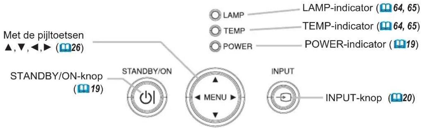 Met de pijltoetsen ▲,▼,◀,► (26) STANDBY/ON-knop (19) STANDBY/ON LAMP-indicator (64, 65) TEMP-indicator (64, 65) POWER-indicator (19) MENU INPUT INPUT-knop (20)