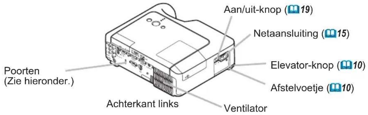 Aan/uit-knop (19) Netaansluiting (15) Elevator-knop (10) Afstelvoetje (10) Poorten (Zie hieronder.) Achterkant links Ventilator