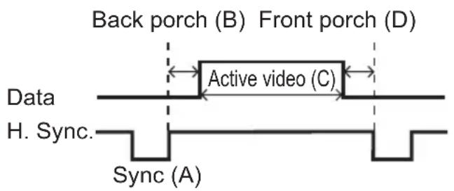 Back porch (B) Front porch (D) Data Active video (C) H. Sync. Sync (A)