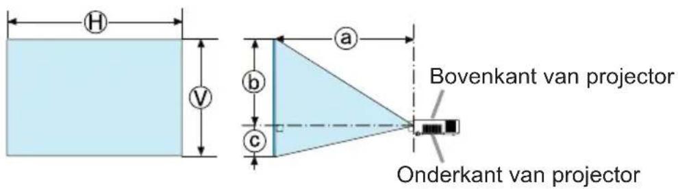 H V a b c Bovenkant van projector Onderkant van projector