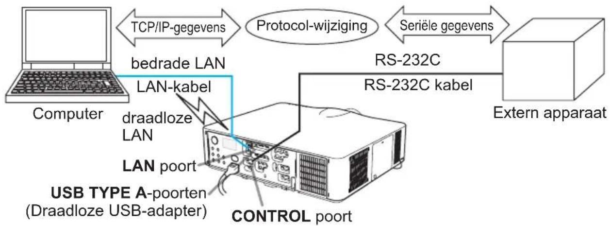 HITACHI CP-X8160GF - De functie Netwerkbrug - 1