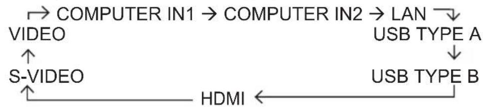 HITACHI CPWX12WNEF - Druk op de INPUT-knop op de projector. - 1