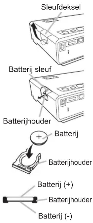 Sleufdeksel Batterij sleuf Batterijhouser Batterij Batterijhouser Batterij (+) Batterijhouser Batterij (-)