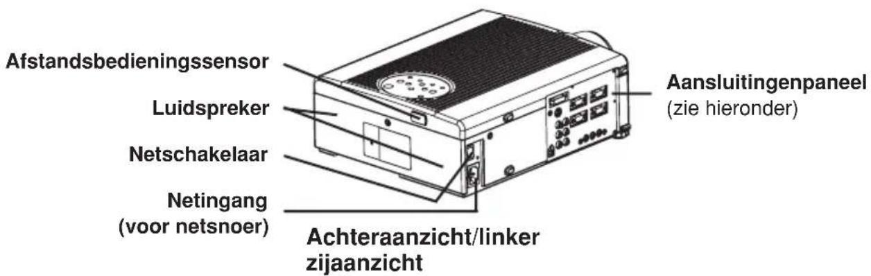Afstandsbedieningssensor Luidspreker Netschakelaar Netingang (voor netsnoer) Aansluitingenpaneel (zie hieronder) Achteranzicht/linker zijaanzicht