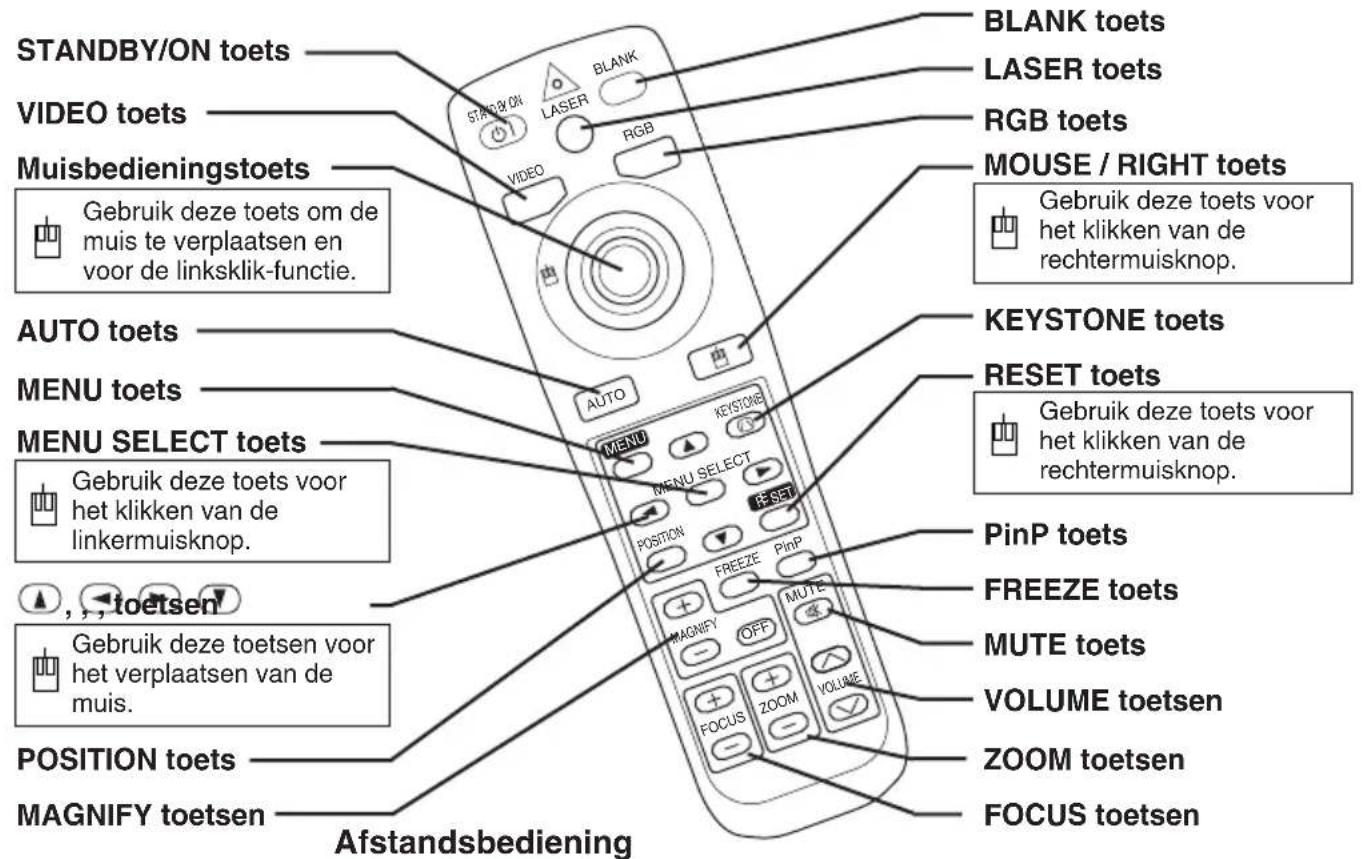 STANDBY/ON toets VIDEO toets Muisbedieningstoets Gebruik deze toets om de muis te verplaatsen en voor de linksklik-functie. AUTO toets MENU toets MENU SELECT toets Gebruik deze toets voor het klikken van de linkermuisknop. Gebruik deze toets voor het verplaatsen van de muis. POSITION toets MAGNIFY toetsen Abstandsbediening BLANK toets LASER toets RGB toets MOUSE / RIGHT toets Gebruik deze toets voor het klikken van de rechtermuisknop. KEYSTONE toets RESET toets Gebruik deze toets voor het klikken van de rechtermuisknop. PinP toets FREEZE toets MUTE toets VOLUME toetsen ZOOM toetsen FOCUS toetsen