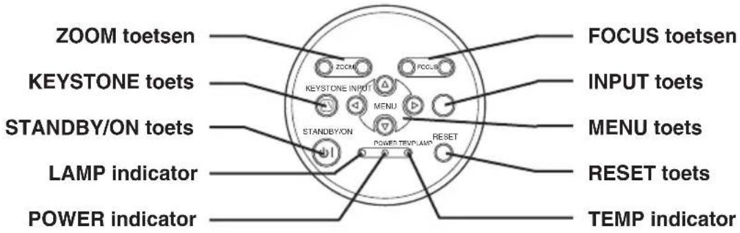 ZOOM toetsen KEystone toets STANDBY/ON toets LAMP indicator POWER indicator FOCUS toetsen INPUT toets MENU toets RESET toets TEMP indicator