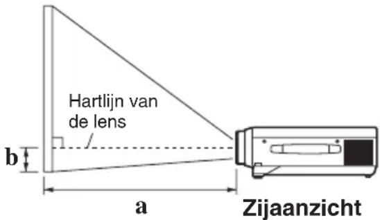 Hartlijn van de lens b a Zijaanzicht