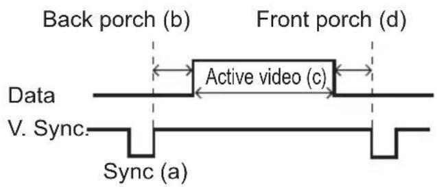 Back porch (b) Front porch (d) Data Active video (c) V. Sync. Sync (a)