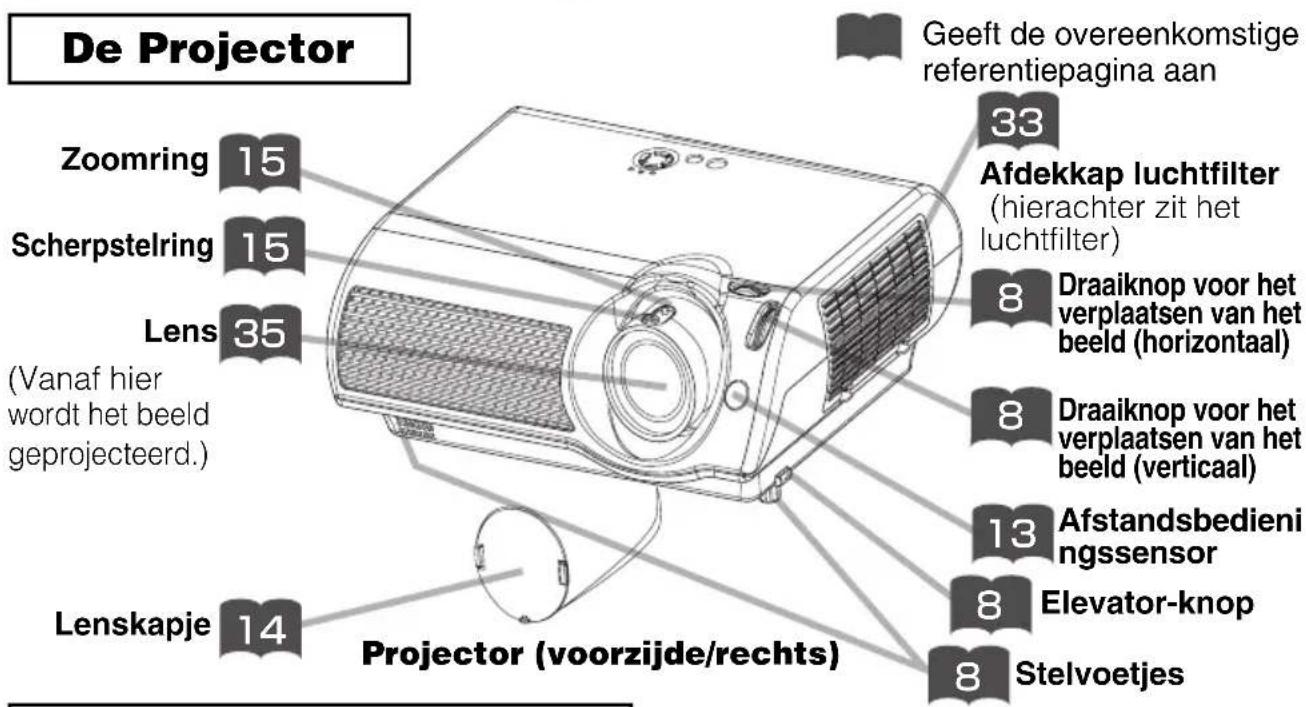 De Projector Zoomring 15 Scherpstelring 15 Lens 35 (Vanaf hier wordt het beeld geprojecteerd.) Lenskapje 14 Projector (voorzijde/rechts) Geeft de overeenkomstige referentiepagina aan 33 Afdekkap luchtfilter (hierachter zit het luchtfilter) 8 Draaiknop voor het verplaatsen van het beeld (horizontaal) 8 Draaiknop voor het verplaatsen van het beeld (verticaal) 13 Afstandsbedieni ngssensor 8 Elevator-knop 8 Stelvoetjes