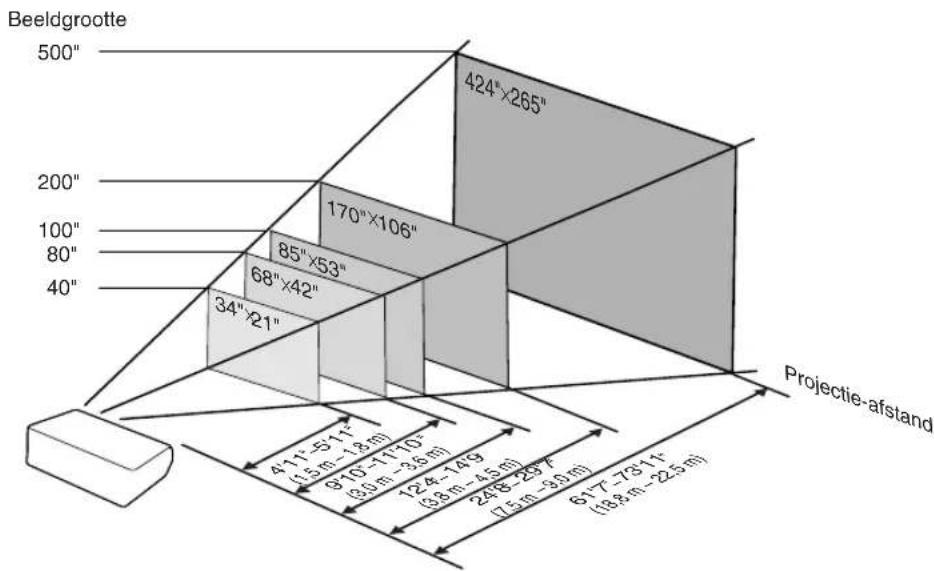 SHARP XG-C355W - Relatie tussen de projectiebeeldgrootte en de projectie-afstand - 1