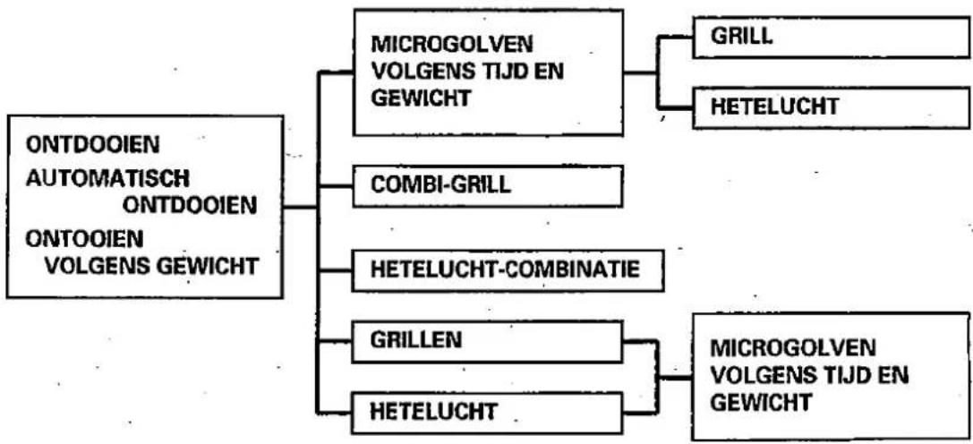 ZANKER MCV 1500 - PROGRAMMACOMBINATIES - 1