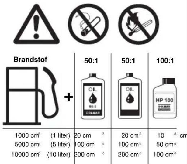 Brandstof + 50:1 50:1 100:1 1000 cm³ (1 liter) 20 cm³ 20 cm³ 10 cm³ 5000 cm³ (5 liter) 100 cm³ 100 cm³ 50 cm³ 10000 cm³ (10 liter) 200 cm³ 200 cm³ HP 100 OIL 50:1 DOLMAR OIL HP 100 (DOLMAR) 100 cm³ (1 liter) (5 liter) (10 liter)