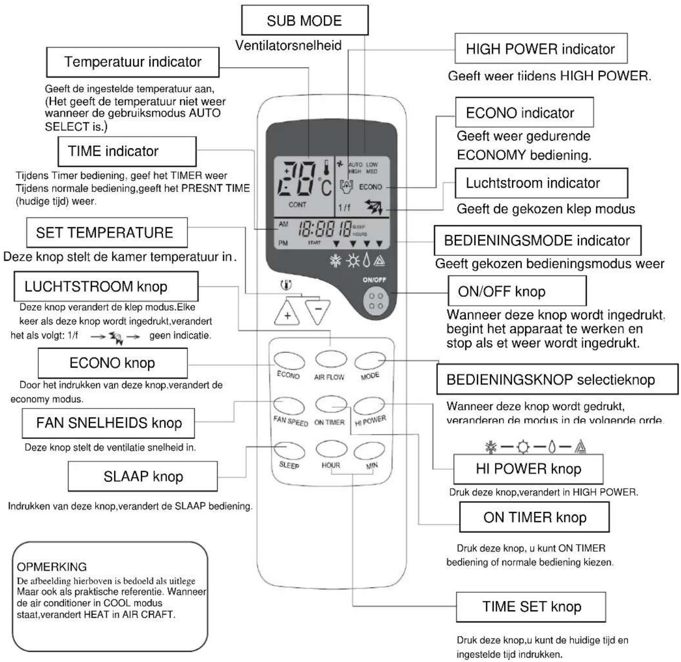 SUB MODE Ventilatorsnelheid TEMPERATUUR INDICATOR Geeft de ingestelde temperatuur aan, (Het geeft de temperatuur niet weer wanneer de gebruiksmodus AUTO SELECT is.) TIME INDICATOR Tijdens Timer bediening, geeft het TIMER weer Tijdens normale bediening, geeft het PRESNT TIME (hudige tijd) weer. SET TEMPERATURE Deze knop stelt de kamer temperatuur in. LUCHSTROOM knop Deze knop verandert de klep modus.Elke keer als deze knop wordt ingedrukt,verandert het als volgt: 1/f → ← → geen indicatie. ECONO knop Door het indrukken van deze knop.verandert de economy modus. FAN SNELHEIDS knop Deze knop stelt de ventilatie snelheid in. SLAAP knop Indrukken van deze knop,verandert de SLAAP bediening. OPMERKING De afbeelding hierboven is bedoeld als uitlege Maar ook als praktische referentie. Wanneer de air conditioner in COOL modus staat,verandert HEAT in AIR CRAFT. HIGH POWER INDICATOR Geeft weer tijdens HIGH POWER. ECONO INDICATOR Geeft weer gedurende ECONOMY bediening. Luchtstroom INDICATOR Geeft de gekozen klep modus BEDIENINGSMODE INDICATOR Geeft gekozen bedieningsmodus weer ON/OFF knop Wanneer deze knop wordt ingedrukt. begint het apparaat te werken en stop als et weer wordt ingedrukt. BEDIENINGSKNOP selectieknop Wanneer deze knop wordt gedrukt, veranderen de modus in de volgende orde. HI POWER knop Druk deze knop,verandert in HIGH POWER. ON TIMER knop Druk deze knop, u kunt ON TIMER bediening of normale bediening kiezen. TIME SET knop Druk deze knop,u kunt de huidige tijd en ingestelde tijd indrukken.