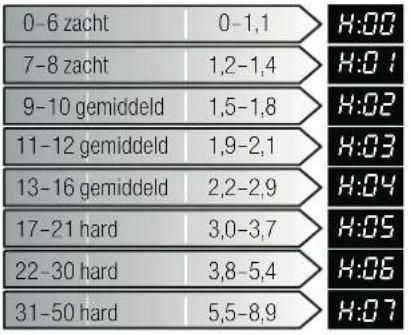GAGGENAU DF 460 - Tabel voor de waterhardheid - 1
