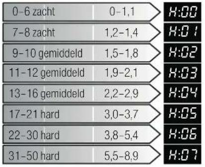 GAGGENAU DF 461 - Tabel voor de waterhardheid - 1