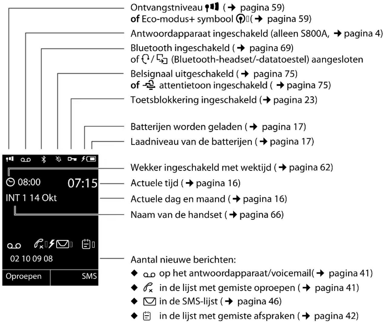 GIGASET S800A - Overzicht van de handset - 2