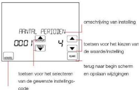 BANTAL PERIODEN 000 4 OMSCHRIJving van instelling toetsen voor het kiezen van de waarde/instelling KLAAR terug naar begin scherm en opslaan wijzigingen toetsen voor het selecteren van de gewenste instellings- code