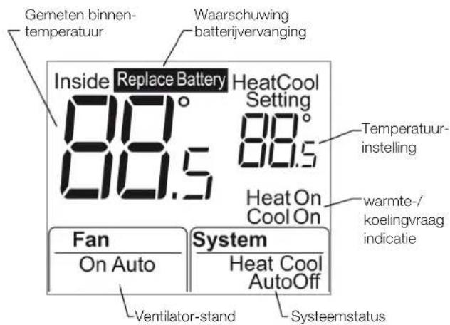 Gemeten binnen- temperatuur Waarschuwing batterijvervanging Inside Replace Battery HeatCool Setting 88.5 88.5 Temperatuur- instelling Heat On Cool On warmte-/koelingvraag indicatie Fan System On Auto Heat Cool AutoOff Ventilator-stand Systeemstatus