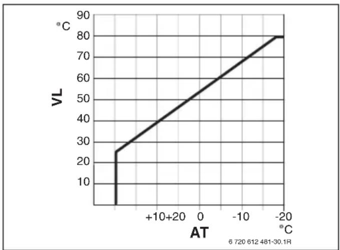 Junkers FB 100 - Menu: Verwarmingsparameter > Verwarmings-type in verwarmingscircuit - 2