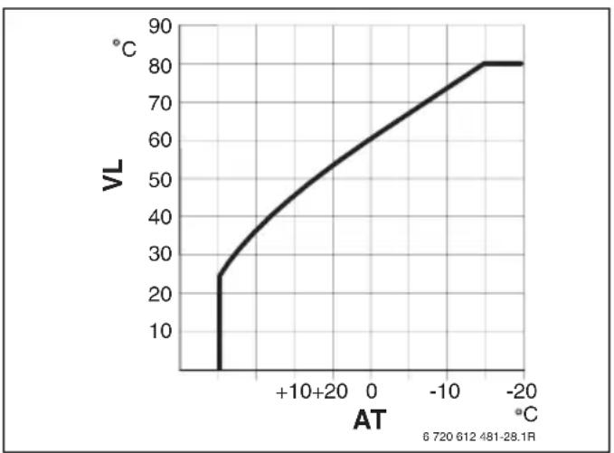 Junkers FB 100 - Menu: Verwarmingsparameter > Verwarmings-type in verwarmingscircuit - 5