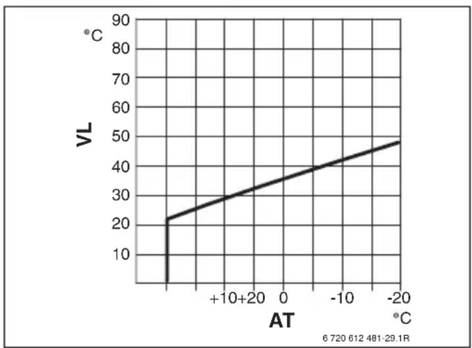 Junkers FB 100 - Menu: Verwarmingsparameter > Verwarmings-type in verwarmingscircuit - 4