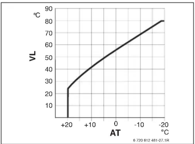 Junkers FB 100 - Menu: Verwarmingsparameter > Verwarmings-type in verwarmingscircuit - 3