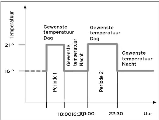 VAILLANT calorMATIC 470 - Weergave van tijdsvensters voor een dag - 1