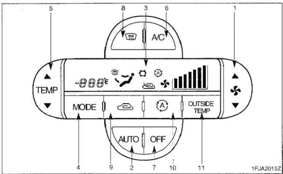 5 8 3 6 A/C 1 TEMP -888°E MODE A OUTSIDE TEMP 4 9 2 7 10 11 AUTO OFF 1FJA2015Z