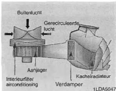 Bultenlucht Gerecirculeerde lucht Aanjager Interieurfilter airconditioning Verdamper Kachelradiateur 1LDA5047